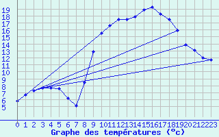 Courbe de tempratures pour Figari (2A)