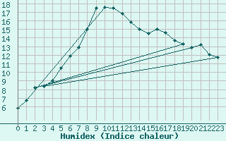 Courbe de l'humidex pour Messstetten