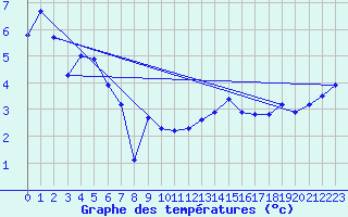 Courbe de tempratures pour Pully-Lausanne (Sw)