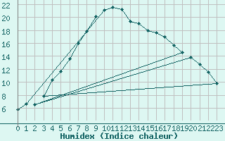 Courbe de l'humidex pour Fredrika