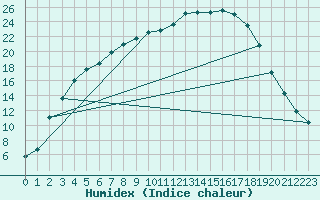 Courbe de l'humidex pour Nyrud