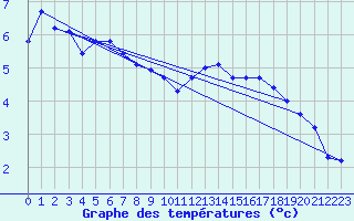 Courbe de tempratures pour Chasseral (Sw)