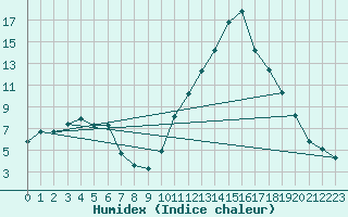 Courbe de l'humidex pour Montredon des Corbires (11)