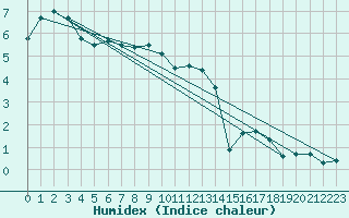 Courbe de l'humidex pour Laqueuille (63)