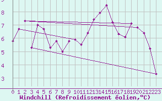 Courbe du refroidissement olien pour Harburg