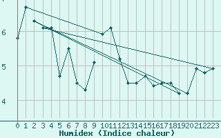 Courbe de l'humidex pour Greifswalder Oie