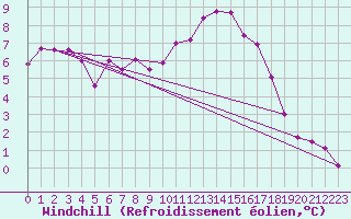 Courbe du refroidissement olien pour Laval (53)