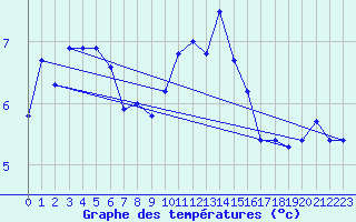 Courbe de tempratures pour Aubenas - Lanas (07)