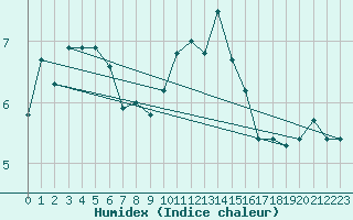 Courbe de l'humidex pour Aubenas - Lanas (07)