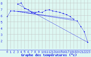 Courbe de tempratures pour Mazinghem (62)