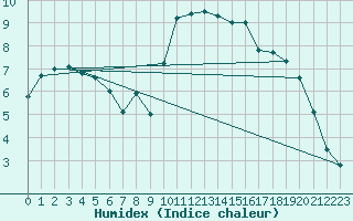 Courbe de l'humidex pour Blois (41)