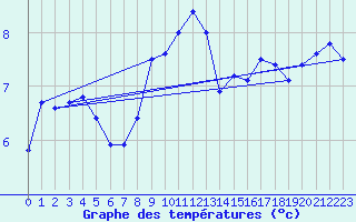 Courbe de tempratures pour Porto-Vecchio (2A)
