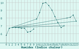 Courbe de l'humidex pour Oehringen