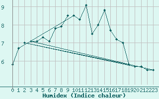 Courbe de l'humidex pour Chasseral (Sw)