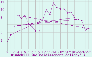 Courbe du refroidissement olien pour Brest (29)