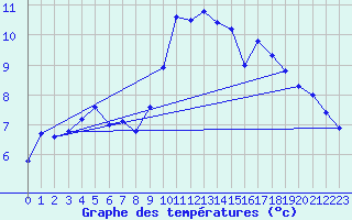 Courbe de tempratures pour Weissenburg