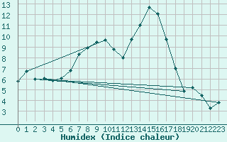 Courbe de l'humidex pour Joseni