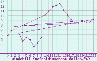 Courbe du refroidissement olien pour Ile d
