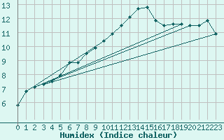 Courbe de l'humidex pour Nantes (44)