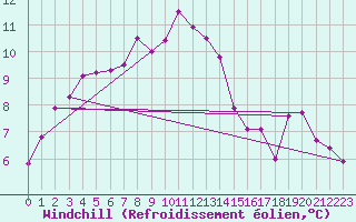 Courbe du refroidissement olien pour Reims-Prunay (51)
