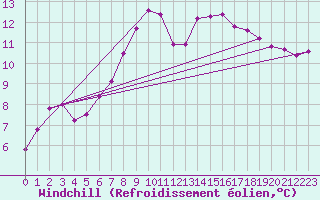 Courbe du refroidissement olien pour Latnivaara