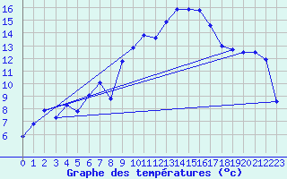 Courbe de tempratures pour Kaufbeuren-Oberbeure