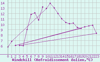 Courbe du refroidissement olien pour Joseni