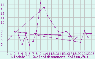 Courbe du refroidissement olien pour St Sebastian / Mariazell
