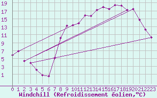 Courbe du refroidissement olien pour Elsenborn (Be)