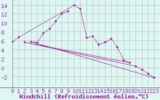 Courbe du refroidissement olien pour Fichtelberg