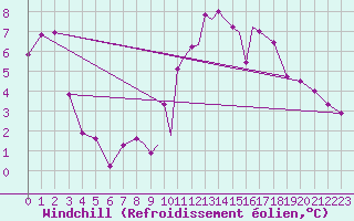 Courbe du refroidissement olien pour Islay