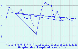 Courbe de tempratures pour Mumbles