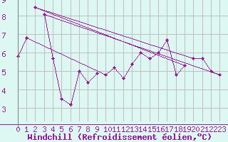 Courbe du refroidissement olien pour Oberstdorf