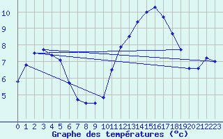 Courbe de tempratures pour Colombier Jeune (07)