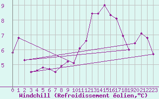 Courbe du refroidissement olien pour Nancy - Essey (54)
