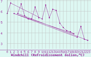 Courbe du refroidissement olien pour Joutseno Konnunsuo