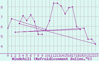 Courbe du refroidissement olien pour Cambrai / Epinoy (62)