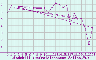 Courbe du refroidissement olien pour Lille (59)