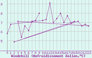 Courbe du refroidissement olien pour Blaavand