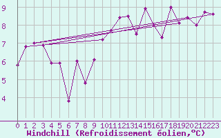 Courbe du refroidissement olien pour Cazaux (33)