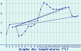 Courbe de tempratures pour Lingen