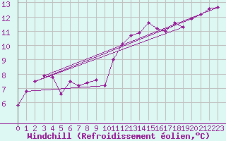 Courbe du refroidissement olien pour Nancy - Essey (54)