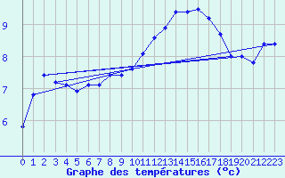 Courbe de tempratures pour Chlons-en-Champagne (51)