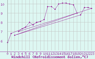 Courbe du refroidissement olien pour Bingley