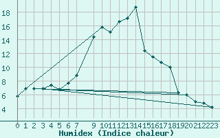 Courbe de l'humidex pour Helsinki Majakka