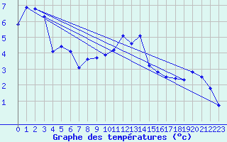 Courbe de tempratures pour Hohrod (68)