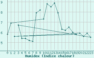 Courbe de l'humidex pour Plaffeien-Oberschrot