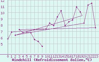 Courbe du refroidissement olien pour Jijel Achouat