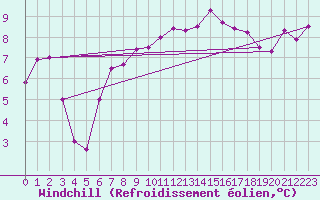 Courbe du refroidissement olien pour Gustavsfors