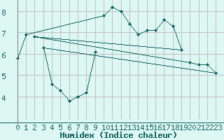 Courbe de l'humidex pour La Molina